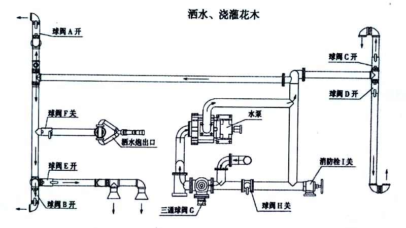 2立方電動(dòng)三輪垃圾車(chē)噴灑、澆灌操作示意圖 2立方電動(dòng)三輪垃圾車(chē)噴灑、澆灌操作示意圖